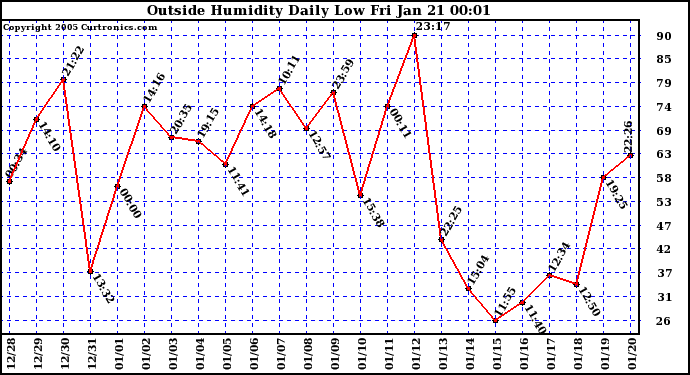  Outside Humidity Daily Low 