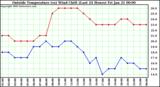  Outside Temperature (vs) Wind Chill (Last 24 Hours) 