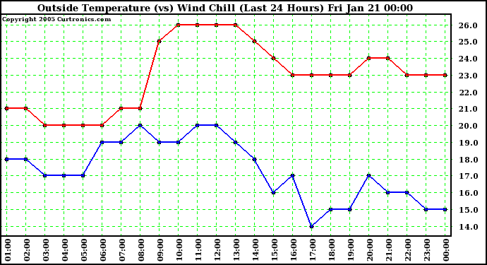  Outside Temperature (vs) Wind Chill (Last 24 Hours) 