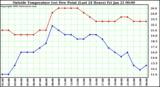  Outside Temperature (vs) Dew Point (Last 24 Hours) 