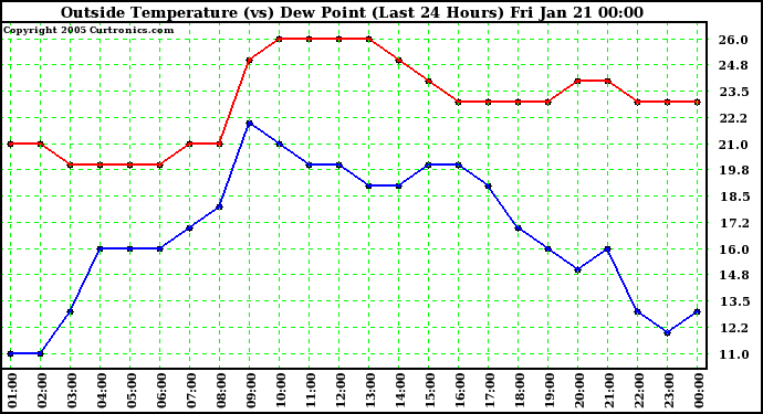  Outside Temperature (vs) Dew Point (Last 24 Hours) 
