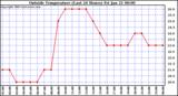  Outside Temperature (Last 24 Hours) 