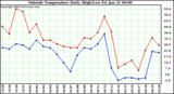  Outside Temperature Daily High/Low	