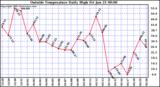  Outside Temperature Daily High 