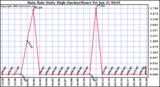  Rain Rate Daily High (Inches/Hour)	