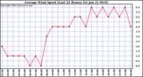  Average Wind Speed (Last 24 Hours)	