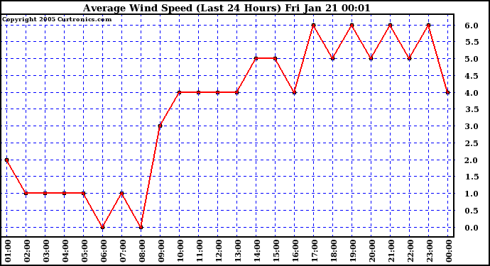  Average Wind Speed (Last 24 Hours)	