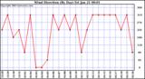  Wind Direction (By Day)		