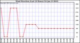  Wind Direction (Last 24 Hours)	