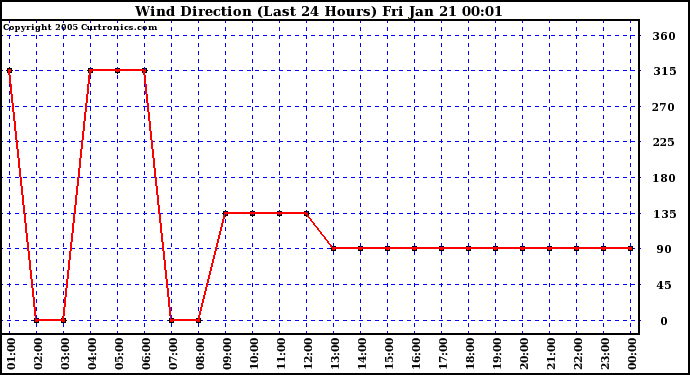  Wind Direction (Last 24 Hours)	