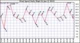  Wind Speed Daily High			