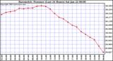  Barometric Pressure (Last 24 Hours)  	