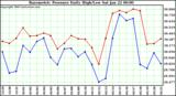  Barometric Pressure Daily High/Low	