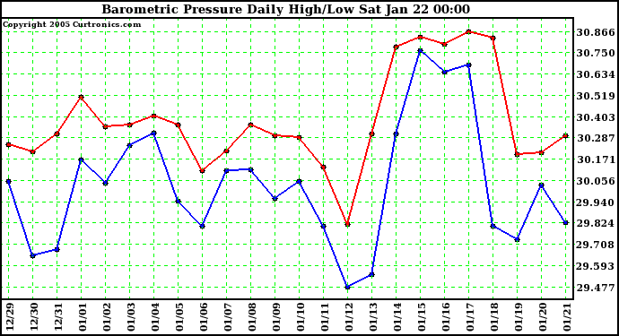  Barometric Pressure Daily High/Low	