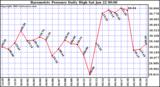  Barometric Pressure Daily High	