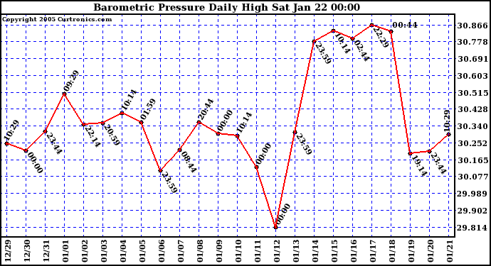  Barometric Pressure Daily High	