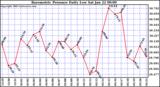  Barometric Pressure Daily Low		