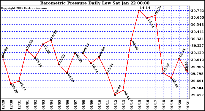  Barometric Pressure Daily Low		