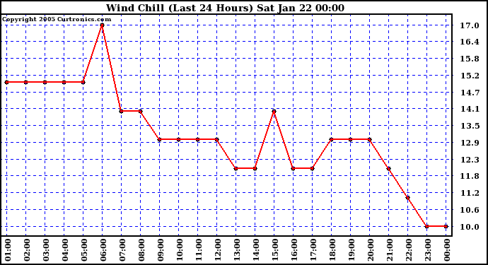  Wind Chill (Last 24 Hours)	