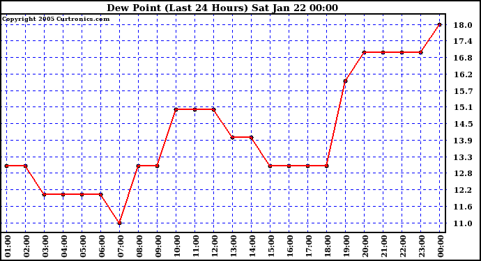  Dew Point (Last 24 Hours)	