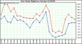  Dew Point High/Low	