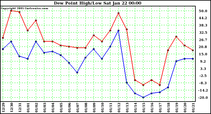  Dew Point High/Low	