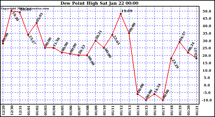  Dew Point High		