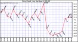  Dew Point Low			