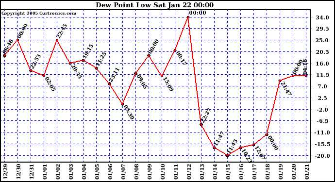  Dew Point Low			