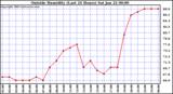  Outside Humidity (Last 24 Hours) 