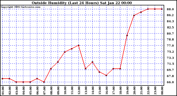  Outside Humidity (Last 24 Hours) 