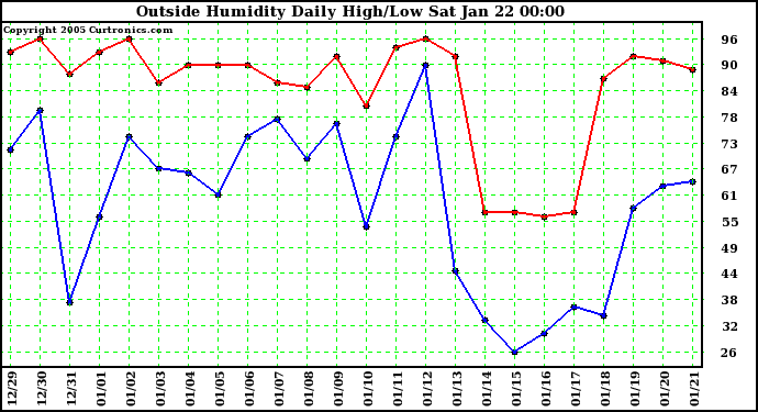  Outside Humidity Daily High/Low 