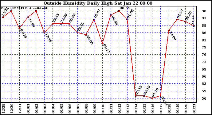  Outside Humidity Daily High	