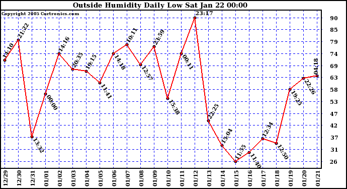  Outside Humidity Daily Low 