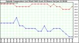  Outside Temperature (vs) Wind Chill (Last 24 Hours) 