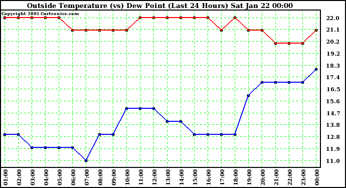  Outside Temperature (vs) Dew Point (Last 24 Hours) 