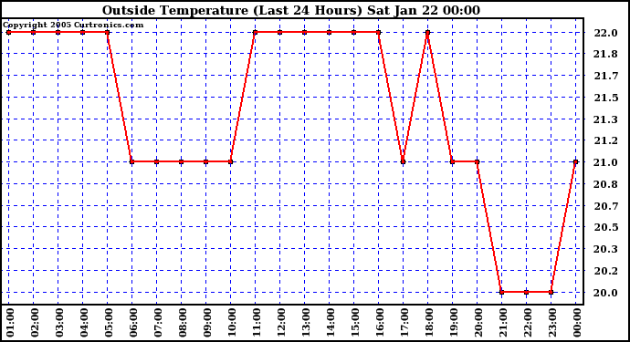  Outside Temperature (Last 24 Hours) 