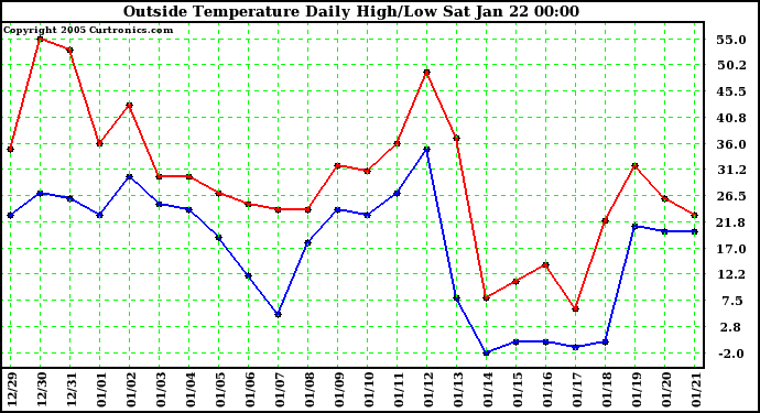  Outside Temperature Daily High/Low	