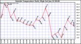  Outside Temperature Daily High 