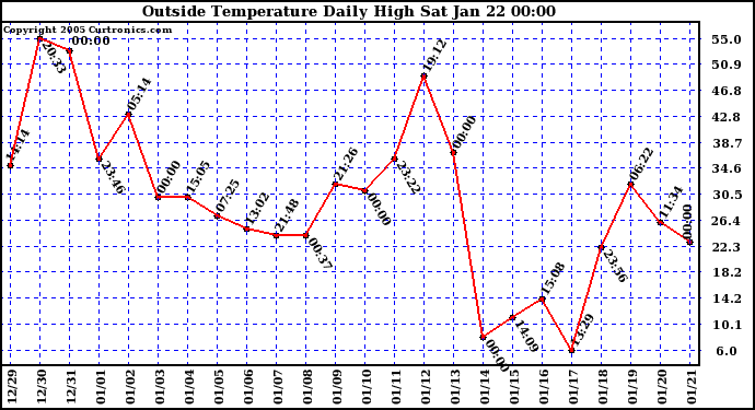  Outside Temperature Daily High 