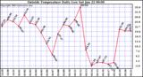  Outside Temperature Daily Low 