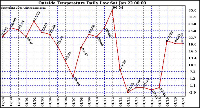  Outside Temperature Daily Low 