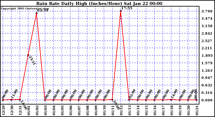  Rain Rate Daily High (Inches/Hour)	