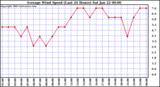  Average Wind Speed (Last 24 Hours)	