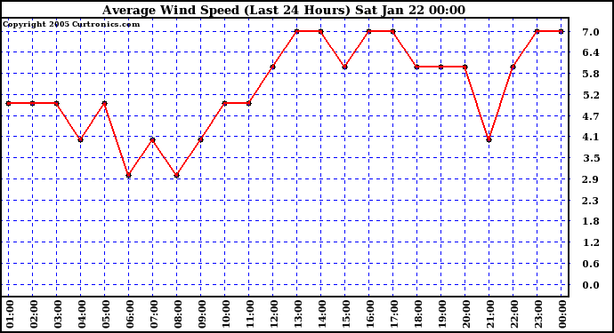  Average Wind Speed (Last 24 Hours)	