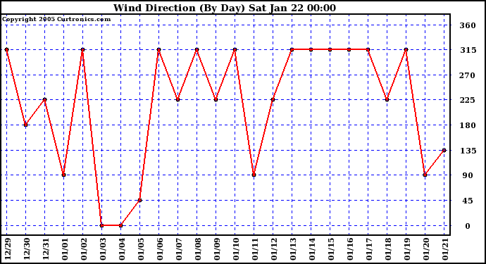  Wind Direction (By Day)		