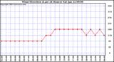  Wind Direction (Last 24 Hours)	