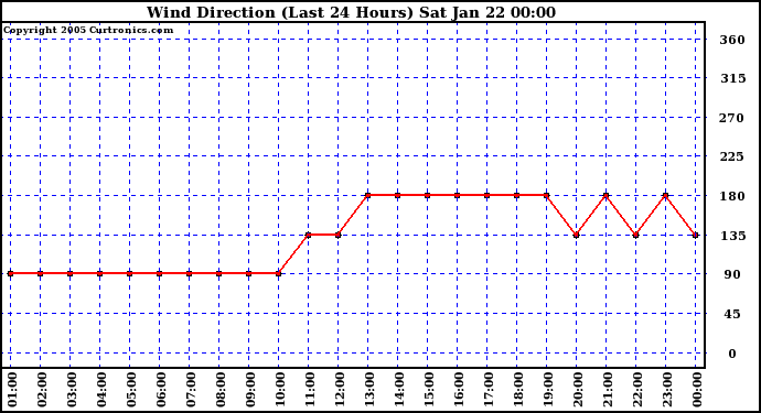  Wind Direction (Last 24 Hours)	