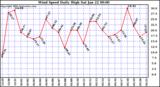  Wind Speed Daily High			