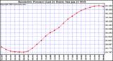  Barometric Pressure (Last 24 Hours)  	